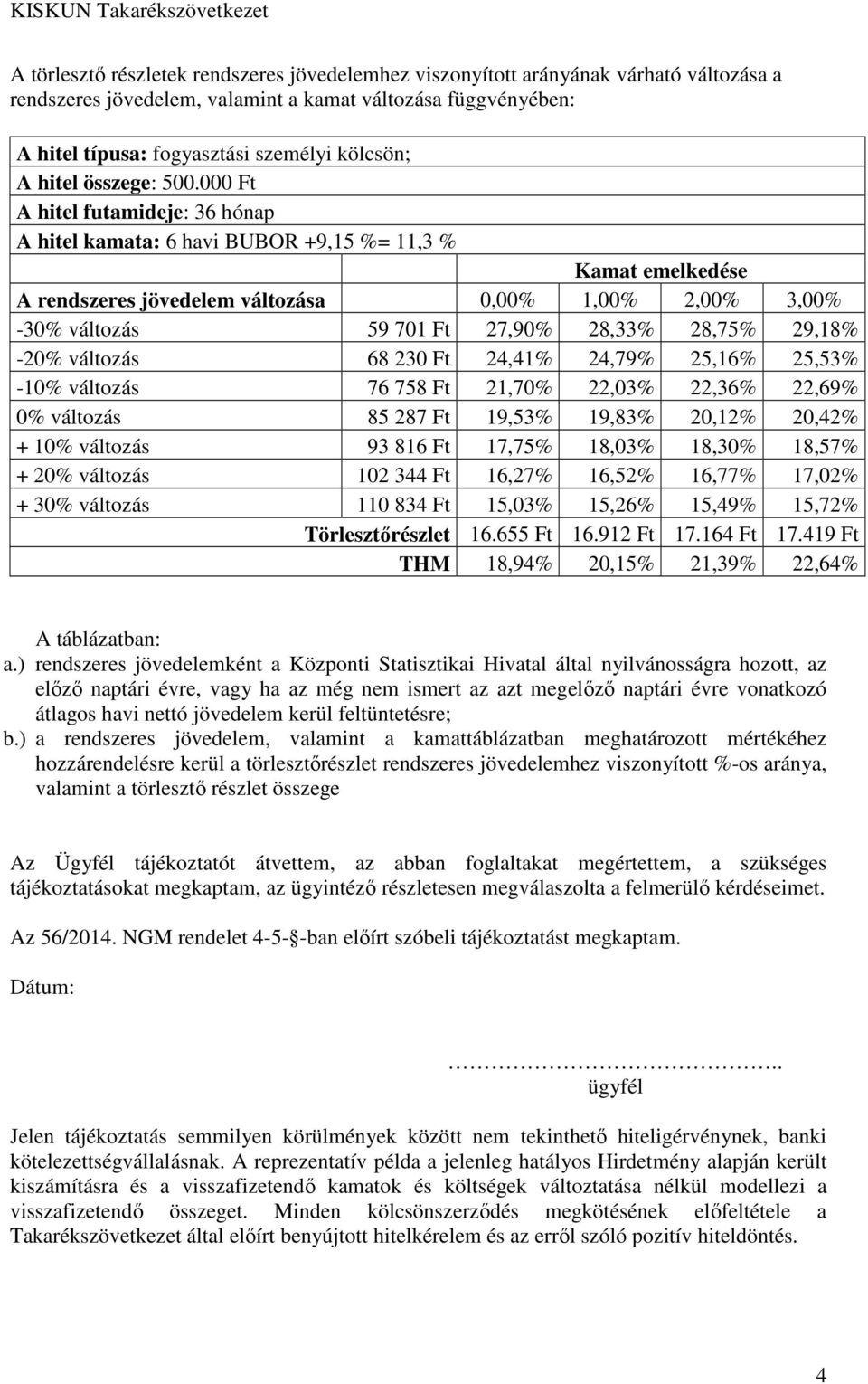 000 A hitel futamideje: 36 hónap A hitel kamata: 6 havi BUBOR +9,15 %= 11,3 % Kamat emelkedése A rendszeres jövedelem változása 0,00% 1,00% 2,00% 3,00% -30% változás 59 701 27,90% 28,33% 28,75%