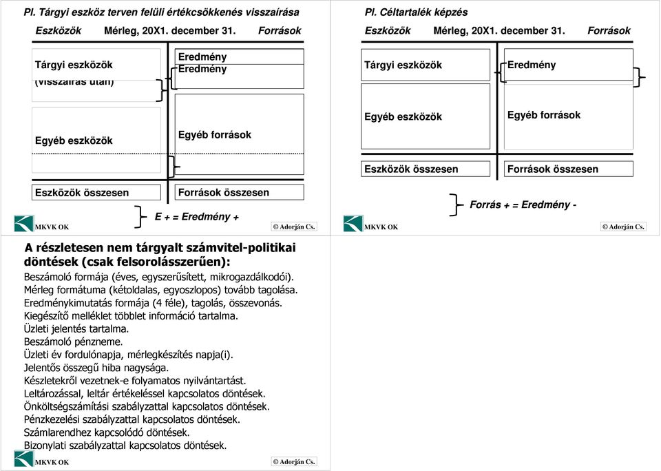 (éves, egyszerűsített, mikrogazdálkodói). Mérleg formátuma (kétoldalas, egyoszlopos) tovább tagolása. kimutatás formája (4 féle), tagolás, összevonás. Kiegészítő melléklet többlet információ tartalma.