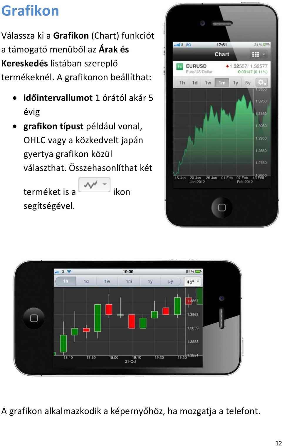 A grafikonon beállíthat: időintervallumot 1 órától akár 5 évig grafikon típust például vonal, OHLC