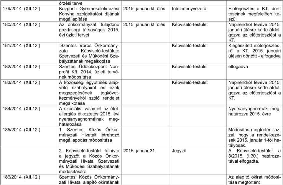 üzleti tervének módosítása 183/2014. (XII.12.) A közösségi együttélés alapvető szabályairól és ezek megszegésének jogkövetkezményeiről szóló rendelet megalkotása 184/2014. (XII.12.) A szociális, valamint az ételallergiás étkeztetés 2015.