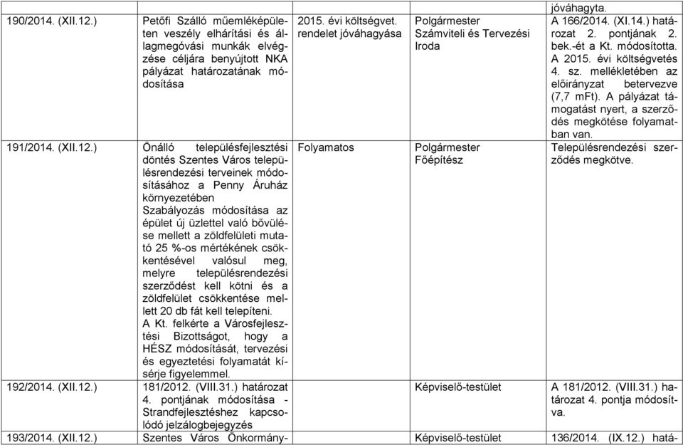 ) Önálló településfejlesztési döntés Szentes Város településrendezési terveinek módosításához a Penny Áruház környezetében Szabályozás módosítása az épület új üzlettel való bővülése mellett a