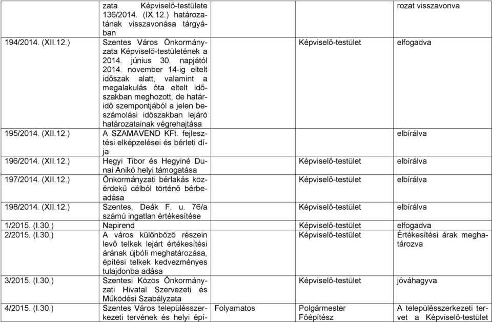 12.) A SZAMAVEND KFt. fejlesztési elbírálva elképzelései és bérleti dí- ja 196/2014. (XII.12.) Hegyi Tibor és Hegyiné Dunai elbírálva Anikó helyi támogatása 197/2014. (XII.12.) Önkormányzati bérlakás közérdekű elbírálva célból történő bérbe- adása 198/2014.