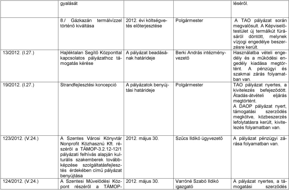 A Képviselőtestület új termálkút fúrásáról döntött, melynek vízjogi engedélye beszerzésre került.