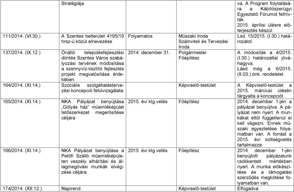 (XI.14.) Szociális szolgáltatástervezési koncepció felülvizsgálata 165/2014. (XI.14.) NKA Pályázat benyújtása Gólyás ház műemléképület tetőszerkezet megerősítése céljára 166/2014. (XI.14.) NKA Pályázat benyújtása a Petőfi Szálló műemléképületen veszély elhárítási és állagmegóvási munkák elvégzése céljára Folyamatos Műszaki Iroda Számviteli és Tervezési Iroda 2014.