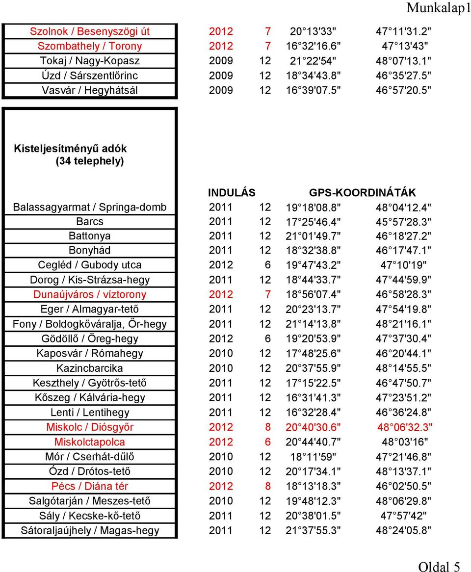 4" Barcs 2011 12 17 25'46.4" 45 57'28.3" Battonya 2011 12 21 01'49.7" 46 18'27.2" Bonyhád 2011 12 18 32'38.8" 46 17'47.1" Cegléd / Gubody utca 2012 6 19 47'43.