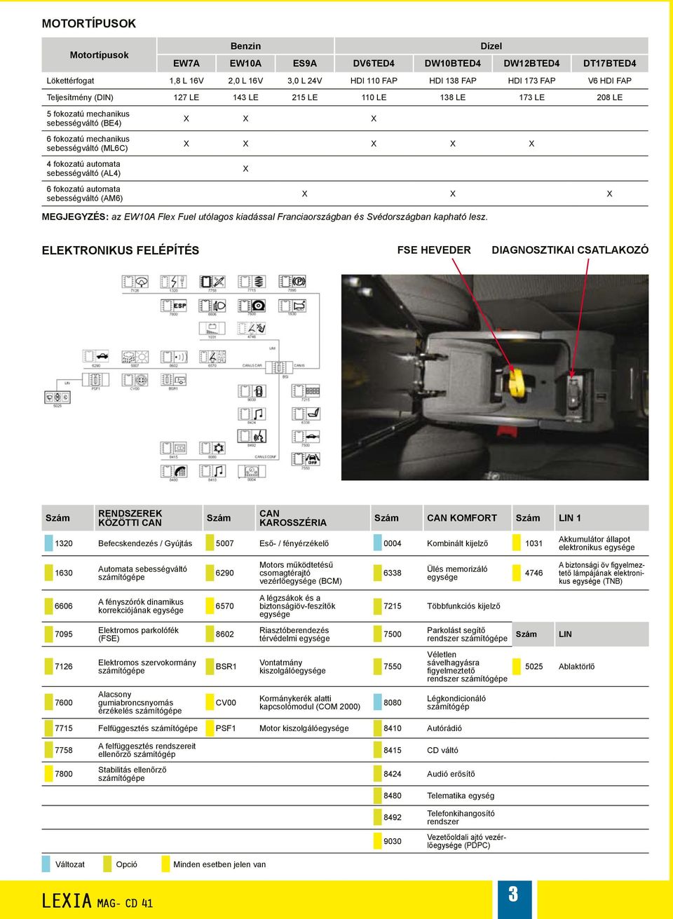 CD Február FIGYELEM. A Citroën diagnosztikai berendezés tájékoztató  kiadványa TARTALOMJEGYZÉK - PDF Free Download