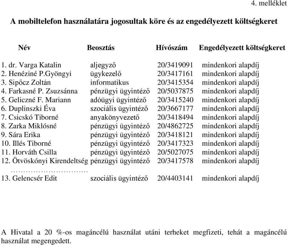 Zsuzsánna pénzügyi ügyintéző 20/5037875 mindenkori alapdíj 5. Geliczné F. Mariann adóügyi ügyintéző 20/3415240 mindenkori alapdíj 6. Duplinszki Éva szociális ügyintéző 20/3667177 mindenkori alapdíj 7.