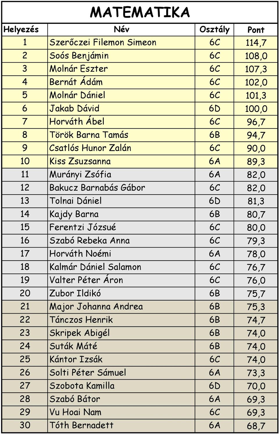 Józsué 6C 80,0 16 Szabó Rebeka Anna 6C 79,3 17 Horváth Noémi 6A 78,0 18 Kalmár Dániel Salamon 6C 76,7 19 Valter Péter Áron 6C 76,0 20 Zubor Ildikó 6B 75,7 21 Major Johanna Andrea 6B 75,3 22 Tánczos