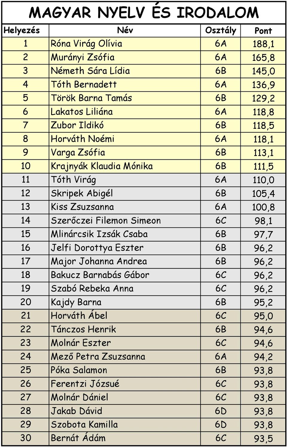 Simeon 6C 98,1 15 Mlinárcsik Izsák Csaba 6B 97,7 16 Jelfi Dorottya Eszter 6B 96,2 17 Major Johanna Andrea 6B 96,2 18 Bakucz Barnabás Gábor 6C 96,2 19 Szabó Rebeka Anna 6C 96,2 20 Kajdy Barna 6B 95,2