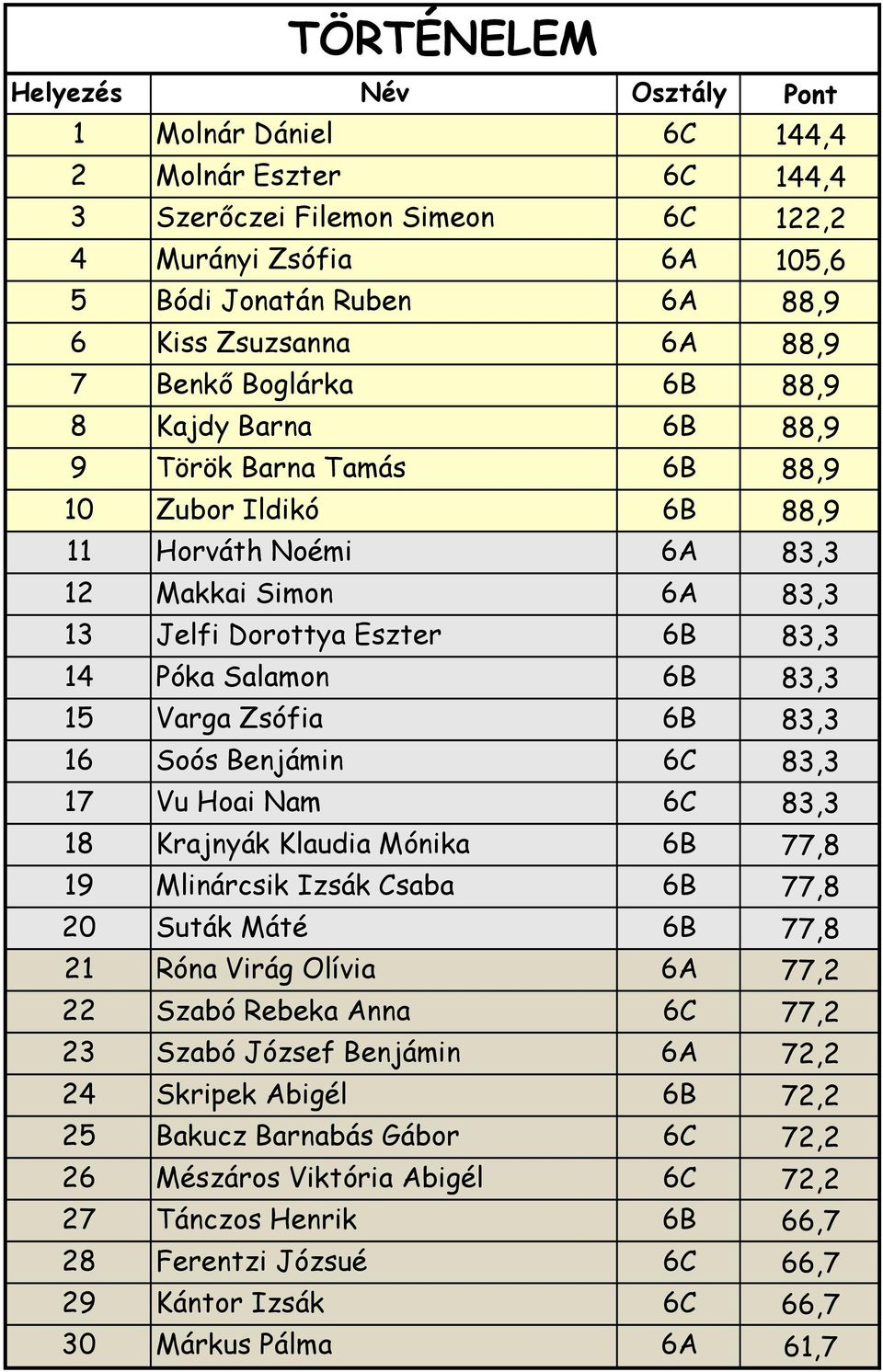 Zsófia 6B 83,3 16 Soós Benjámin 6C 83,3 17 Vu Hoai Nam 6C 83,3 18 Krajnyák Klaudia Mónika 6B 77,8 19 Mlinárcsik Izsák Csaba 6B 77,8 20 Suták Máté 6B 77,8 21 Róna Virág Olívia 6A 77,2 22 Szabó Rebeka