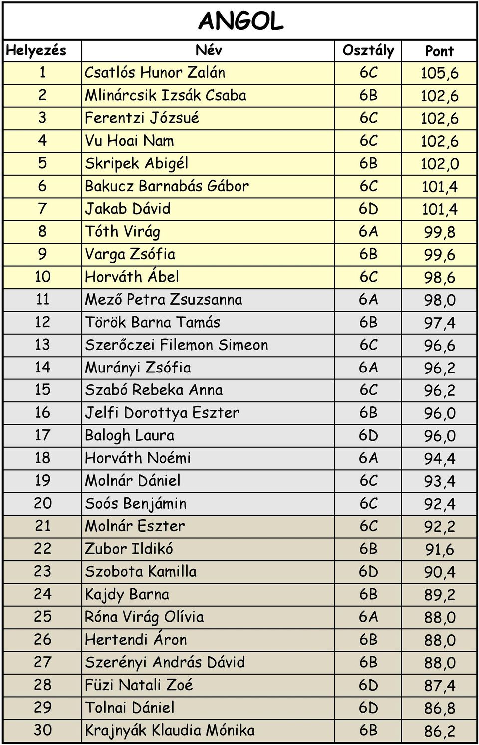 Szabó Rebeka Anna 6C 96,2 16 Jelfi Dorottya Eszter 6B 96,0 17 Balogh Laura 6D 96,0 18 Horváth Noémi 6A 94,4 19 Molnár Dániel 6C 93,4 20 Soós Benjámin 6C 92,4 21 Molnár Eszter 6C 92,2 22 Zubor Ildikó