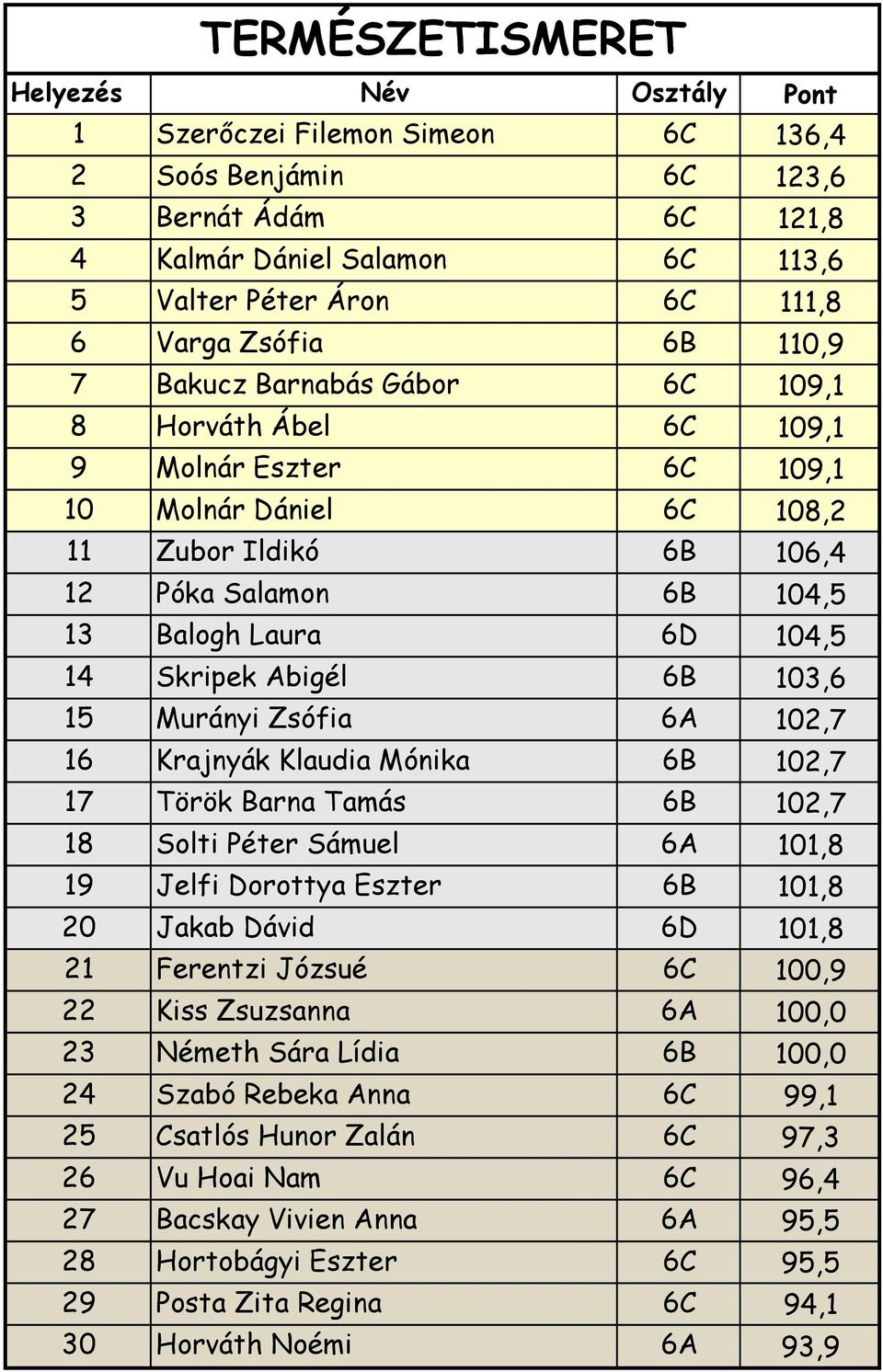 103,6 15 Murányi Zsófia 6A 102,7 16 Krajnyák Klaudia Mónika 6B 102,7 17 Török Barna Tamás 6B 102,7 18 Solti Péter Sámuel 6A 101,8 19 Jelfi Dorottya Eszter 6B 101,8 20 Jakab Dávid 6D 101,8 21 Ferentzi