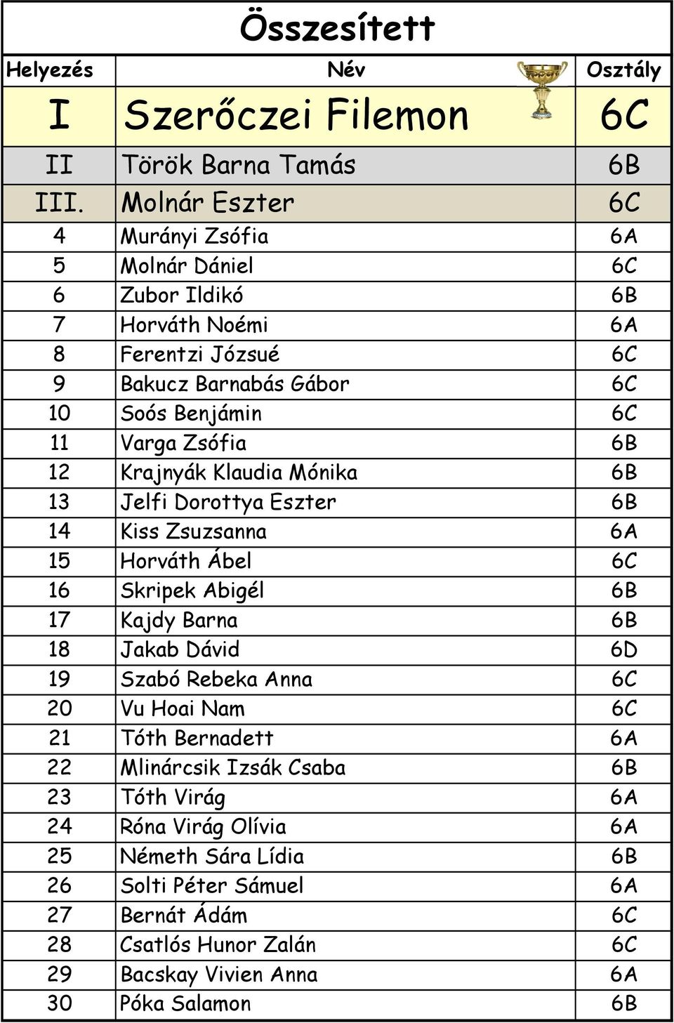 Zsófia 6B 12 Krajnyák Klaudia Mónika 6B 13 Jelfi Dorottya Eszter 6B 14 Kiss Zsuzsanna 6A 15 Horváth Ábel 6C 16 Skripek Abigél 6B 17 Kajdy Barna 6B 18 Jakab Dávid 6D 19