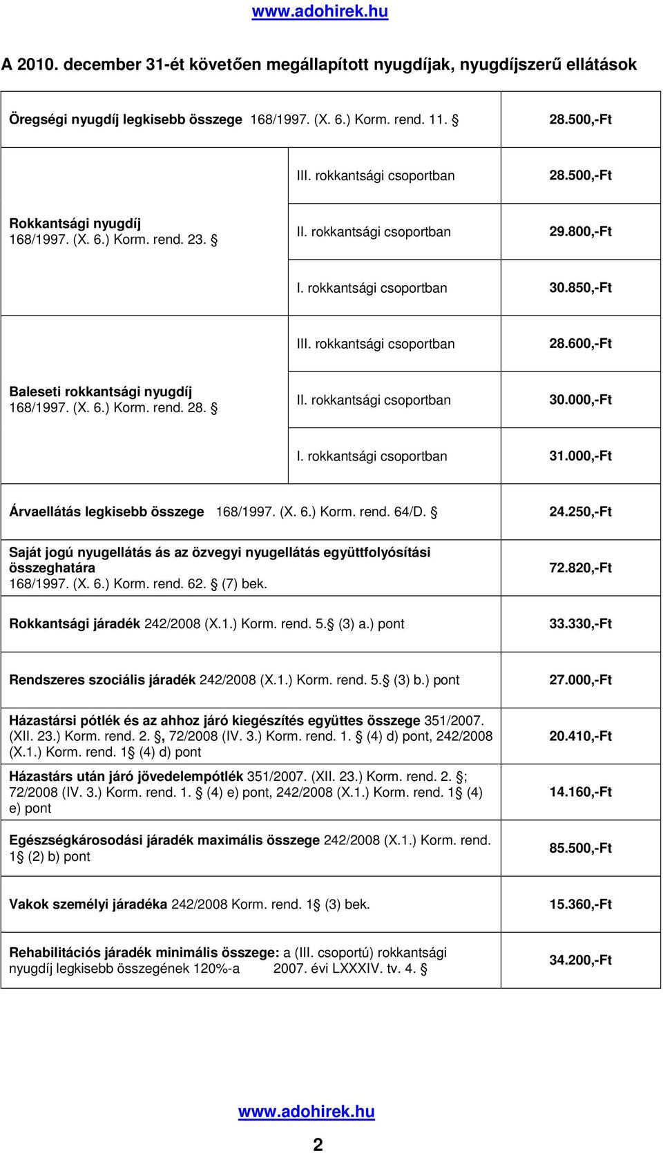600,-Ft Baleseti rokkantsági nyugdíj 168/1997. (X. 6.) Korm. rend. 28. II. rokkantsági csoportban 30.000,-Ft I. rokkantsági csoportban 31.000,-Ft Árvaellátás legkisebb összege 168/1997. (X. 6.) Korm. rend. 64/D.