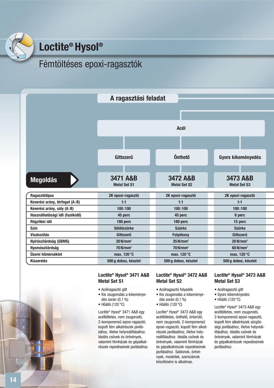 perc Rögzítési idő 180 perc 180 perc 15 perc Szín Sötétszürke Szürke Szürke Viszkozitás Gittszerű Folyékony Gittszerű Nyírószilárdság (GBMS) 20 N/mm 2 25 N/mm 2 20 N/mm 2 Nyomószilárdság 70 N/mm 2 70