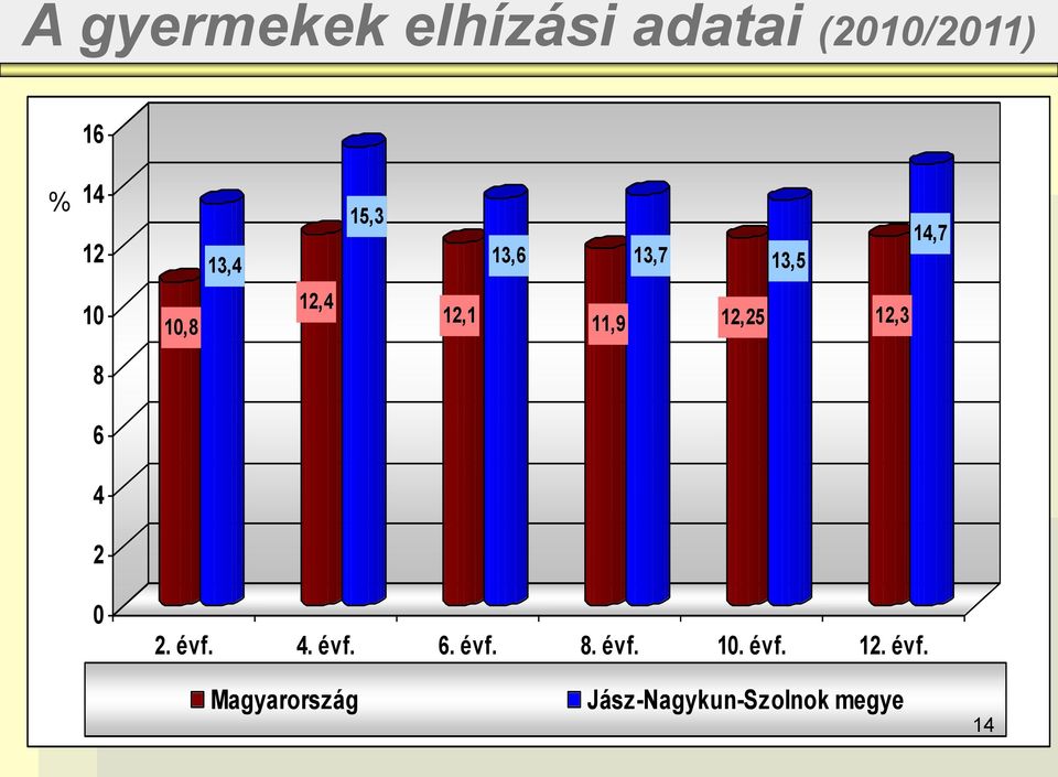 12,25 12,3 8 6 4 2 0 2. évf. 4. évf. 6. évf. 8. évf. 10.