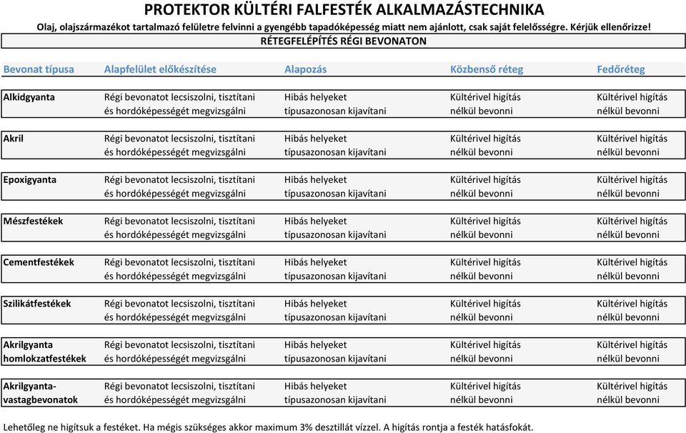 Kültérivel higítás és hordóképességét megvizsgálni típusazonosan kijavítani Epoxigyanta Régi bevonatot lecsiszolni, tisztítani Hibás helyeket Kültérivel higítás Kültérivel higítás és hordóképességét