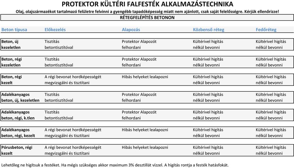 Bevonat típusa Alapfelület előkészítése Alapozás Közbenső réteg Fedőréteg -  PDF Free Download