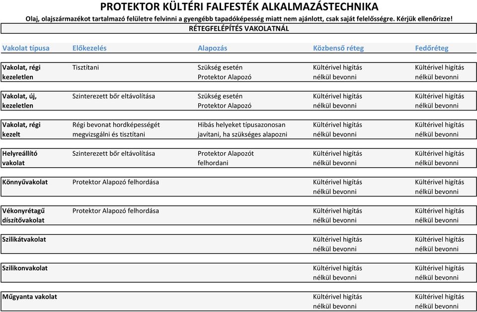 hordképességét Hibás helyeket típusazonosan Kültérivel higítás Kültérivel higítás kezelt megvizsgálni és tisztítani javítani, ha szükséges alapozni Helyreállító Szinterezett bőr eltávolítása