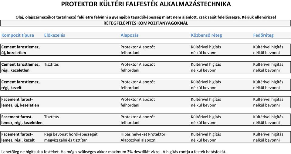 Kültérivel higítás Kültérivel higítás régi, kezelt felhordani Facement farost- Protektor Alapozót Kültérivel higítás Kültérivel higítás lemez, új, kezeletlen felhordani Facement farost- Tisztítás