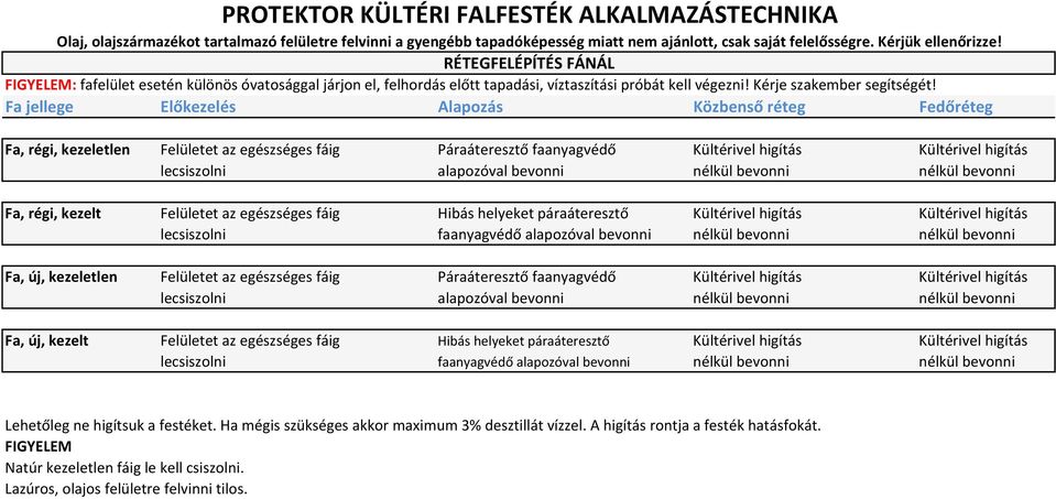 Fa jellege Előkezelés Alapozás Közbenső réteg Fedőréteg Fa, régi, kezeletlen Felületet az egészséges fáig Páraáteresztő faanyagvédő Kültérivel higítás Kültérivel higítás lecsiszolni alapozóval