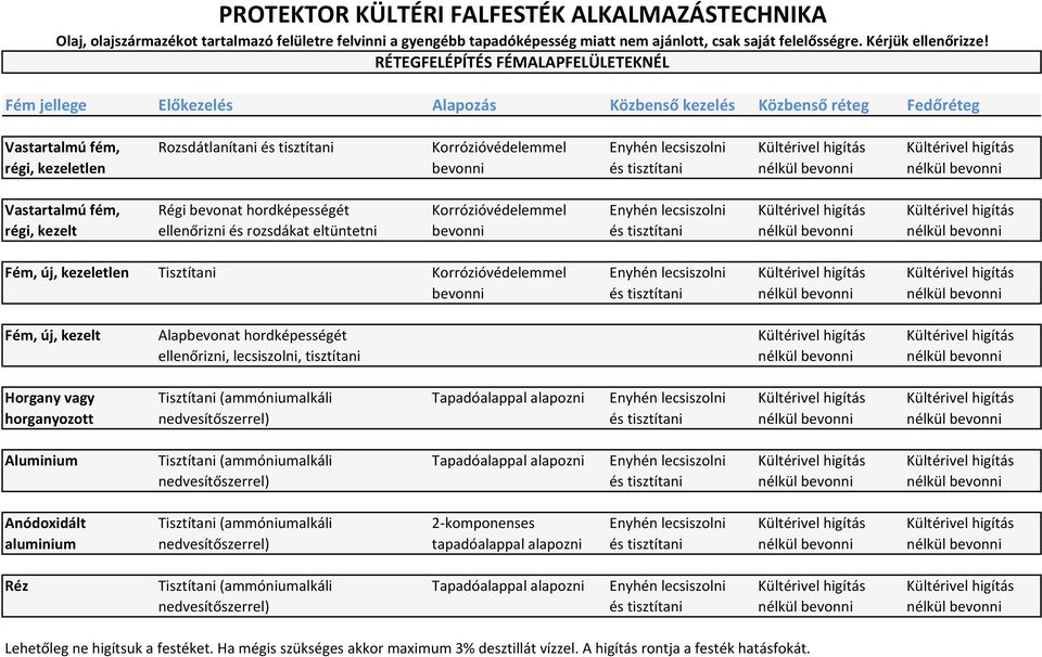 lecsiszolni Kültérivel higítás Kültérivel higítás régi, kezelt ellenőrizni és rozsdákat eltüntetni bevonni és tisztítani Fém, új, kezeletlen Tisztítani Korrózióvédelemmel Enyhén lecsiszolni