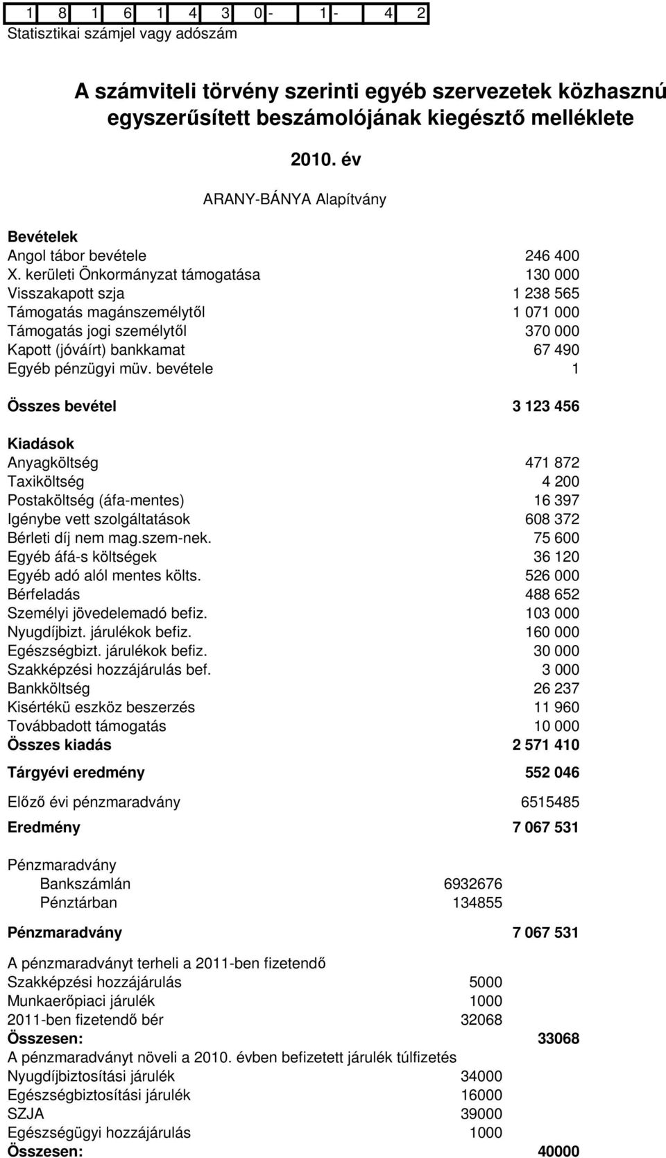 bevétele 1 Összes bevétel 3 123 456 Kiadások Anyagköltség 471 872 Taxiköltség 4 200 Postaköltség (áfa-mentes) 16 397 Igénybe vett szolgáltatások 608 372 Bérleti díj nem mag.szem-nek.