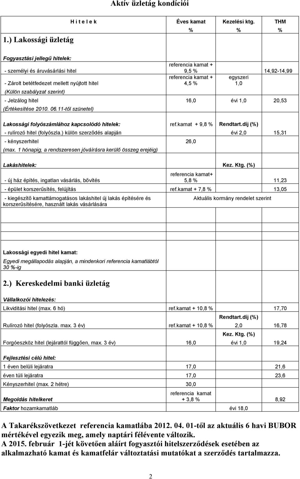egyszeri 4,5 % 1,0 - Jelzálog hitel 16,0 évi 1,0 20,53 (Értékesítése 2010. 06.11-től szünetel) Lakossági folyószámlához kapcsolódó hitelek: ref.kamat + 9,8 % Rendtart.