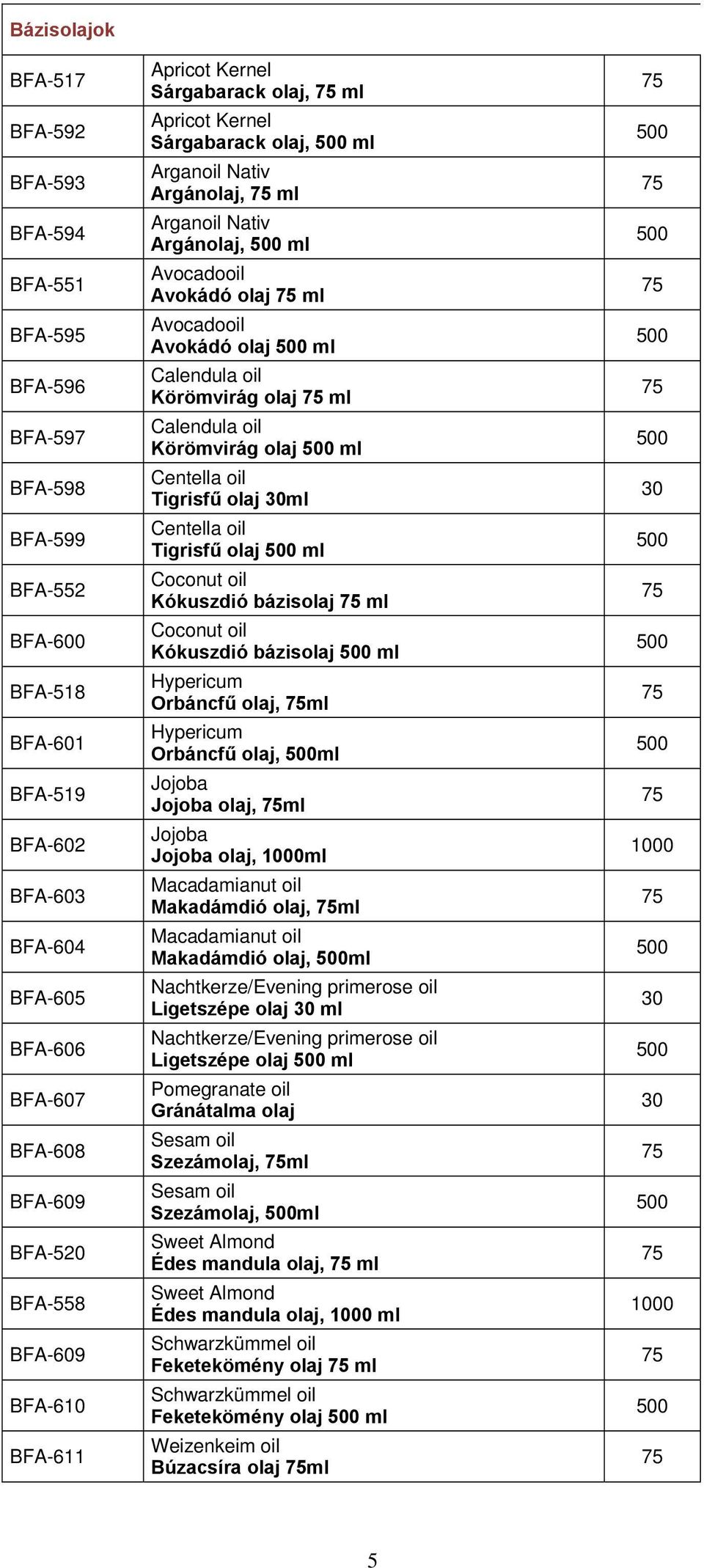 ml Avocadooil Avokádó olaj 0 ml Calendula oil Körömvirág olaj ml Calendula oil Körömvirág olaj 0 ml Centella oil Tigrisfű olaj ml Centella oil Tigrisfű olaj 0 ml Coconut oil Kókuszdió bázisolaj ml