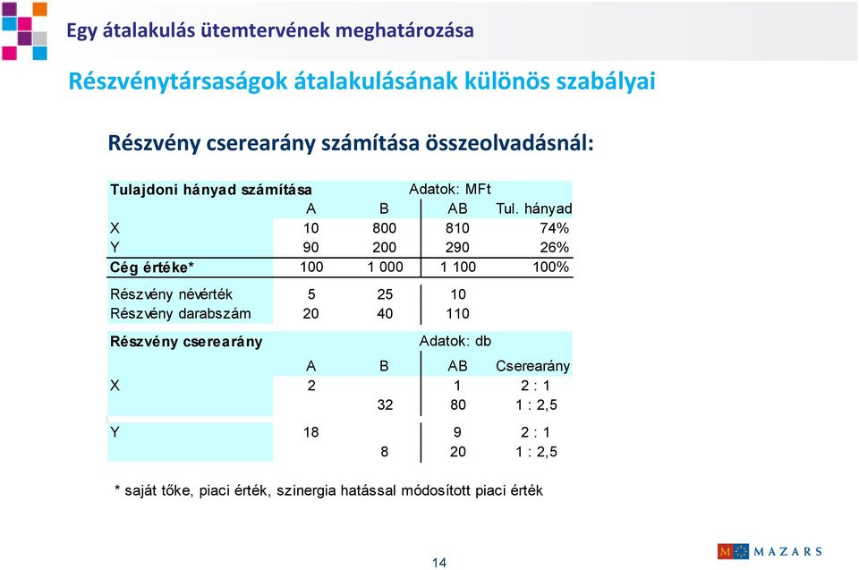 hányad X 10 800 810 74% Y 90 200 290 26% Cég értéke* 100 1 000 1 100 100% Részvény névérték 5 25 10 Részvény darabszám 20 40