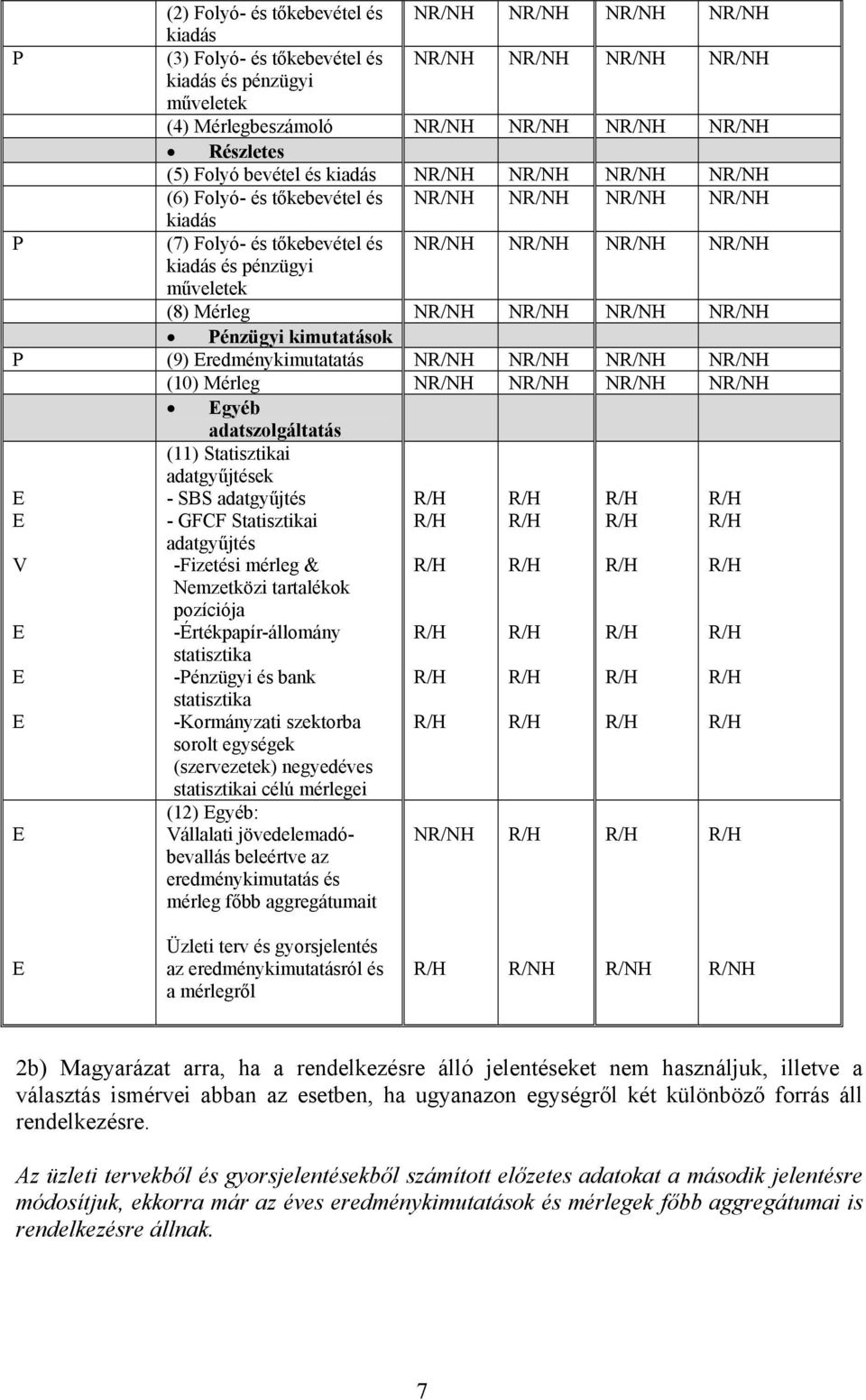 Mérleg NR/NH NR/NH NR/NH NR/NH Pénzügyi kimutatások P (9) Eredménykimutatatás NR/NH NR/NH NR/NH NR/NH (10) Mérleg NR/NH NR/NH NR/NH NR/NH Egyéb adatszolgáltatás E E V E E E (11) Statisztikai
