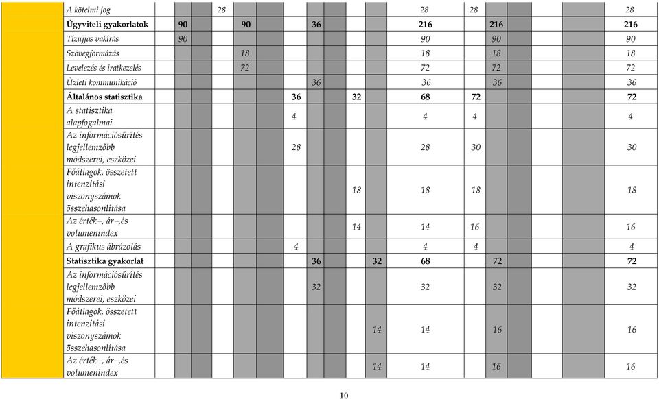 intenzitási viszonyszámok összehasonlítása Az érték, ár,és volumeninde 4 4 4 4 28 28 30 30 10 18 18 18 18 14 14 16 16 A grafikus ábrázolás 4 4 4 4 Statisztika gyakorlat 36 32