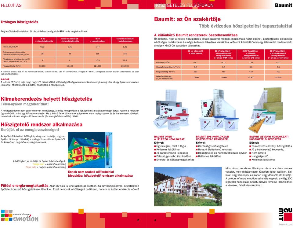 falazatra esô része (kwh/(m 2 a) Földgázigény a falakon keresztül távozó hô pótlására (m 3 / m 2 ) 38 38 168 155 4 4 17,9 16,4 Földgázköltség (Ft/év) 50.100 50.100 224.300 205.