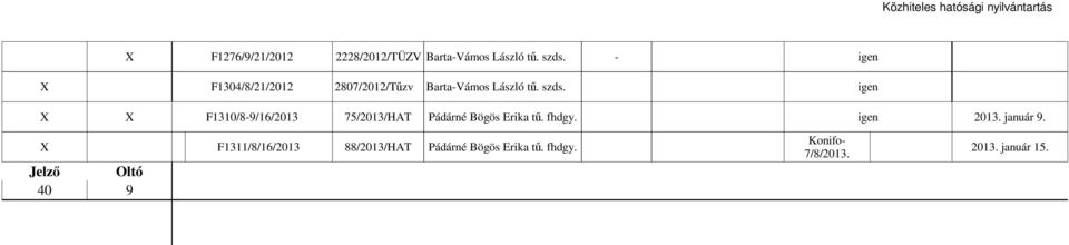 igen X X F30/8-9/6/203 75/203/HAT Pádárné Bögös Erika tű. fhdgy. igen 203.