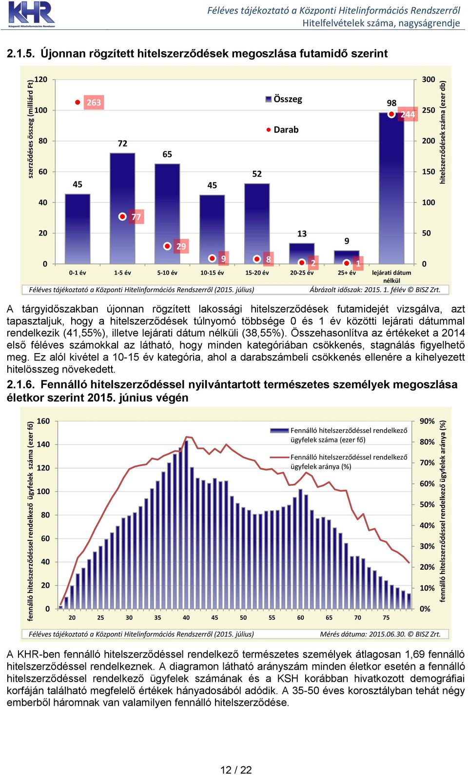 azt tapasztaljuk, hogy a hitelszerződések túlnyomó többsége és 1 év közötti lejárati dátummal rendelkezik (41,55%), illetve lejárati dátum nélküli (38,55%).