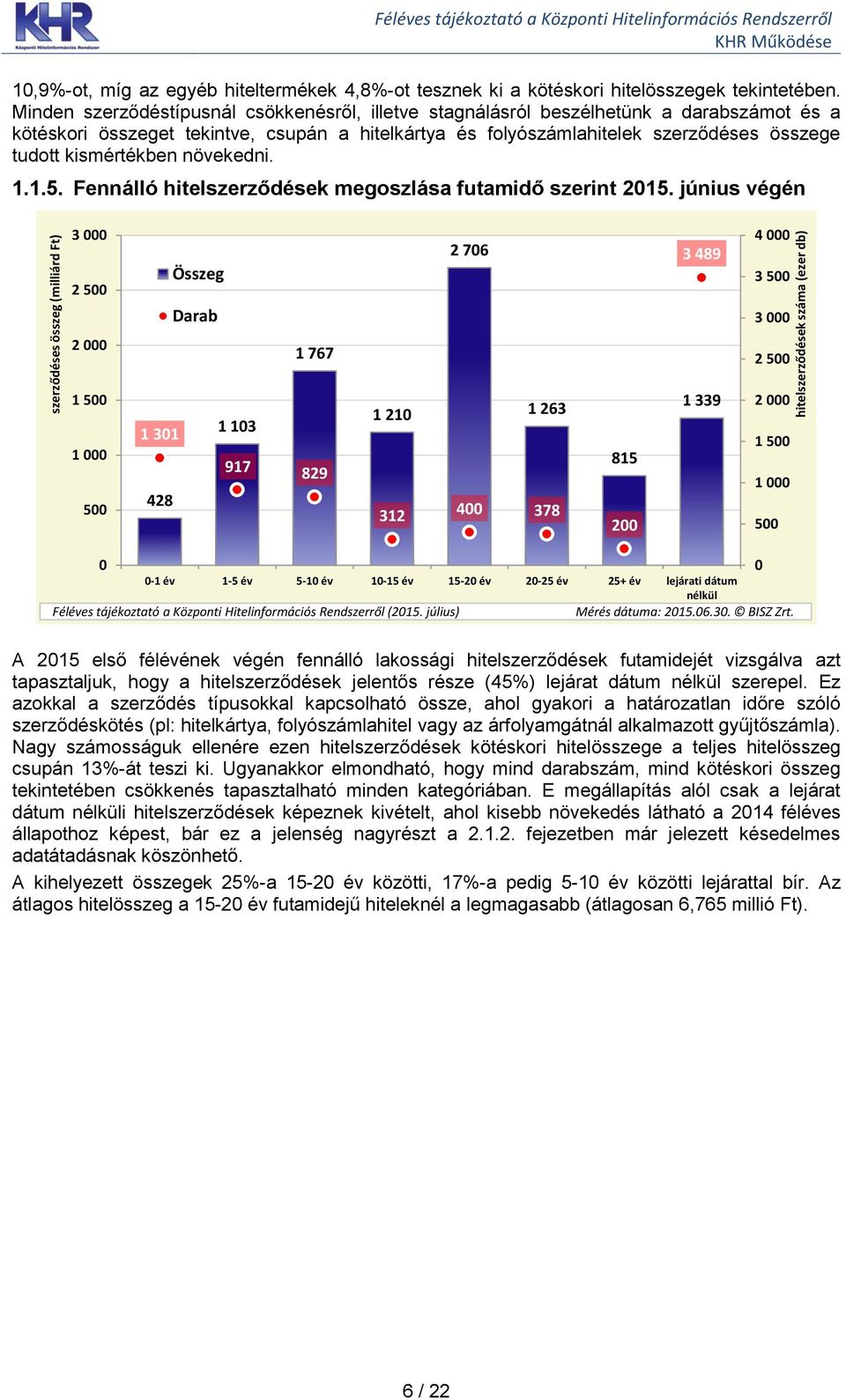 kismértékben növekedni. 1.1.5. Fennálló hitelszerződések megoszlása futamidő szerint 215.