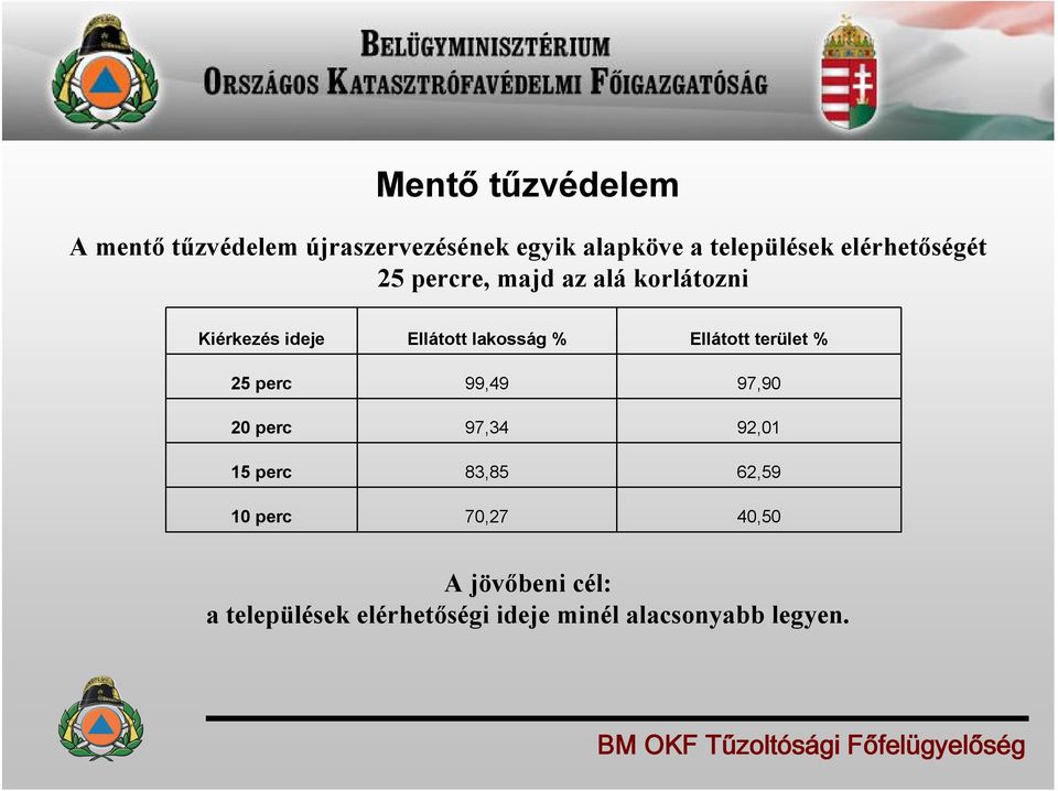 perc 10 perc Ellátott lakosság % 99,49 97,34 83,85 70,27 Ellátott terület % 97,90