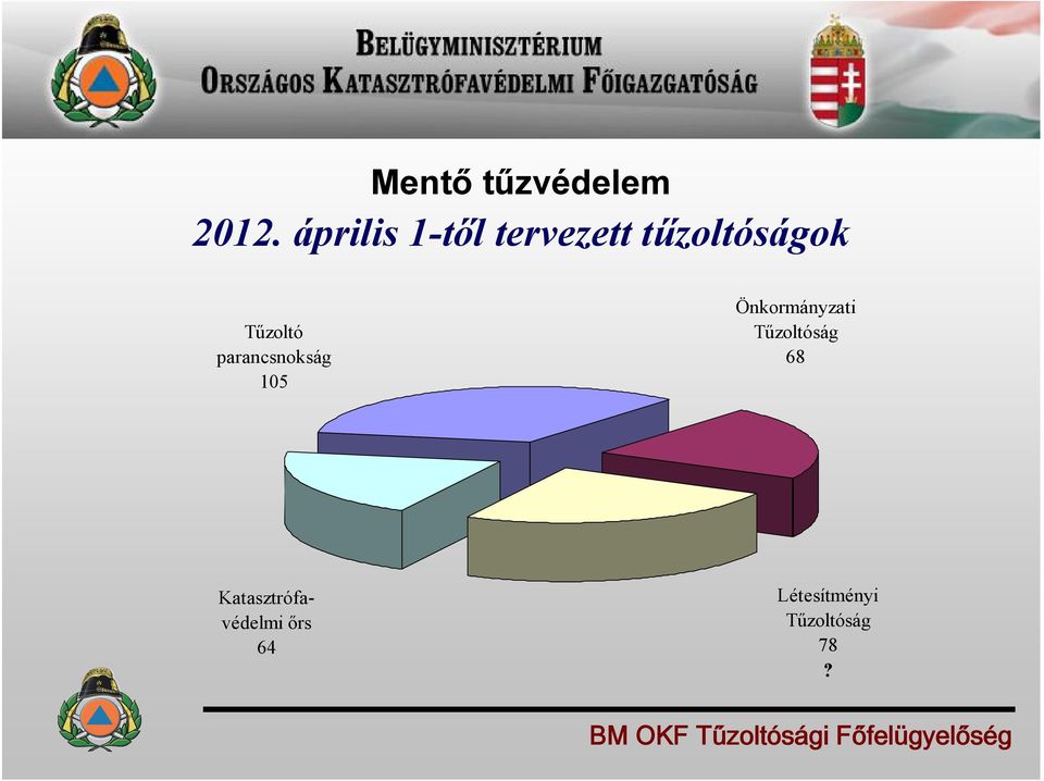 Tűzoltó parancsnokság 105 Önkormányzati