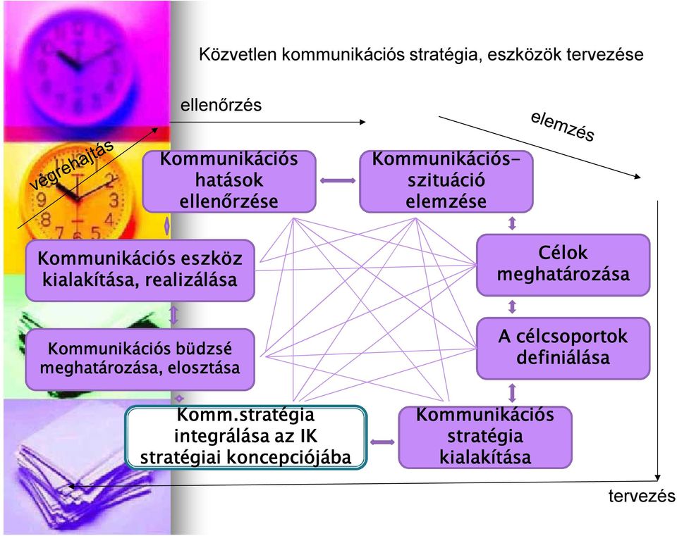 Célok meghatározása Kommunikációs büdzsé meghatározása, elosztása Komm.