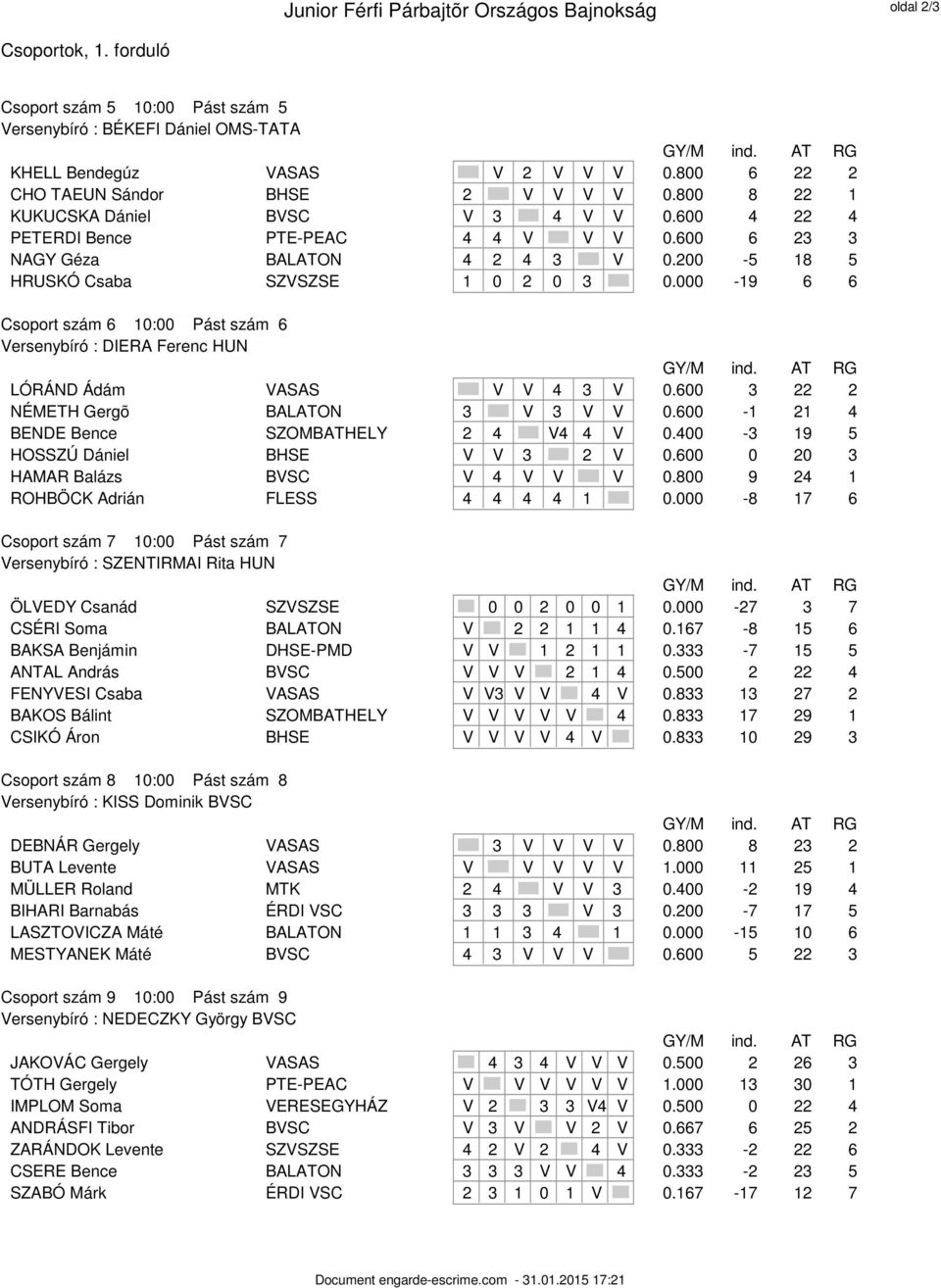 000-19 6 6 Csoport szám 6 10:00 Pást szám 6 Versenybíró : DIERA Ferenc HUN LÓRÁND Ádám VASAS V V 4 3 V 0.600 3 22 2 NÉMETH Gergõ BALATON 3 V 3 V V 0.600-1 21 4 BENDE Bence SZOMBATHELY 2 4 V4 4 V 0.