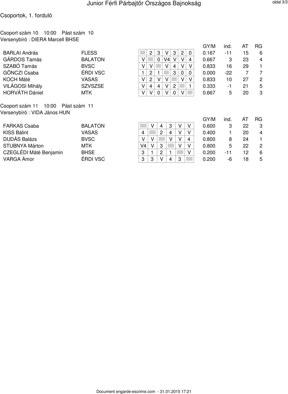 333-1 21 5 HORVÁTH Dániel MTK V V 0 V 0 V 0.667 5 20 3 Csoport szám 11 10:00 Pást szám 11 Versenybíró : VIDA János HUN FARKAS Csaba BALATON V 4 3 V V 0.600 3 22 3 KISS Bálint VASAS 4 2 4 V V 0.