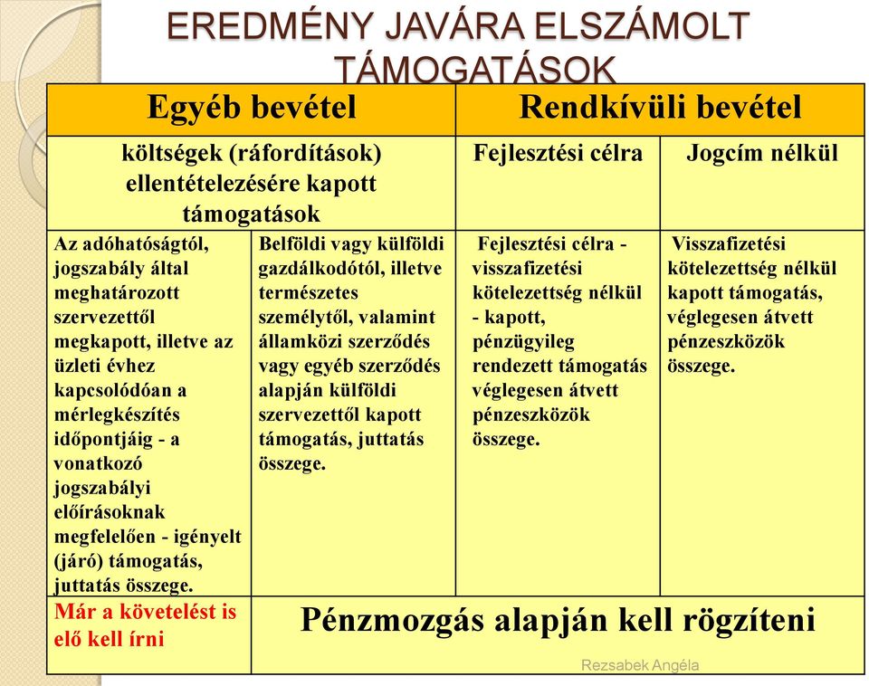 Már a követelést is elő kell írni Belföldi vagy külföldi gazdálkodótól, illetve természetes személytől, valamint államközi szerződés vagy egyéb szerződés alapján külföldi szervezettől kapott