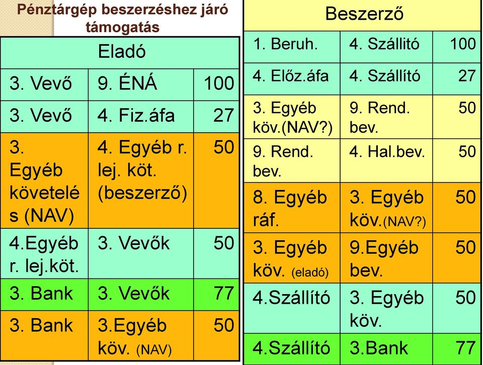 (NAV) 50 Beszerző 1. Beruh. 4. Szállitó 100 4. Előz.áfa 4. Szállító 27 3. Egyéb köv.(nav?) 9. Rend. bev. 8. Egyéb ráf. 3. Egyéb köv. (eladó) 9.