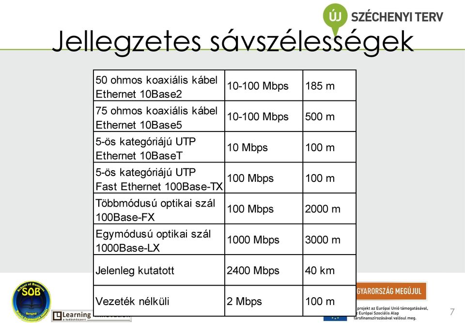 optikai szál 100Base-FX Egymódusú optikai szál 1000Base-LX 10-100 Mbps 185 m 10-100 Mbps 500 m 10 Mbps 100