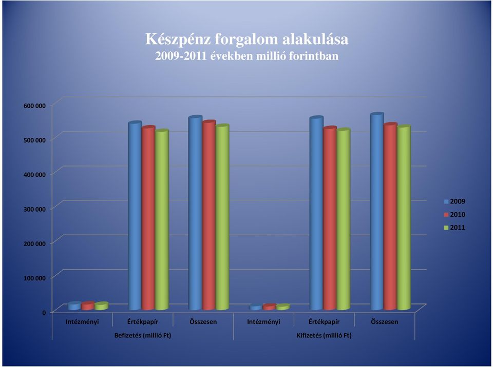 200 000 100 000 0 Intézményi Értékpapír Összesen