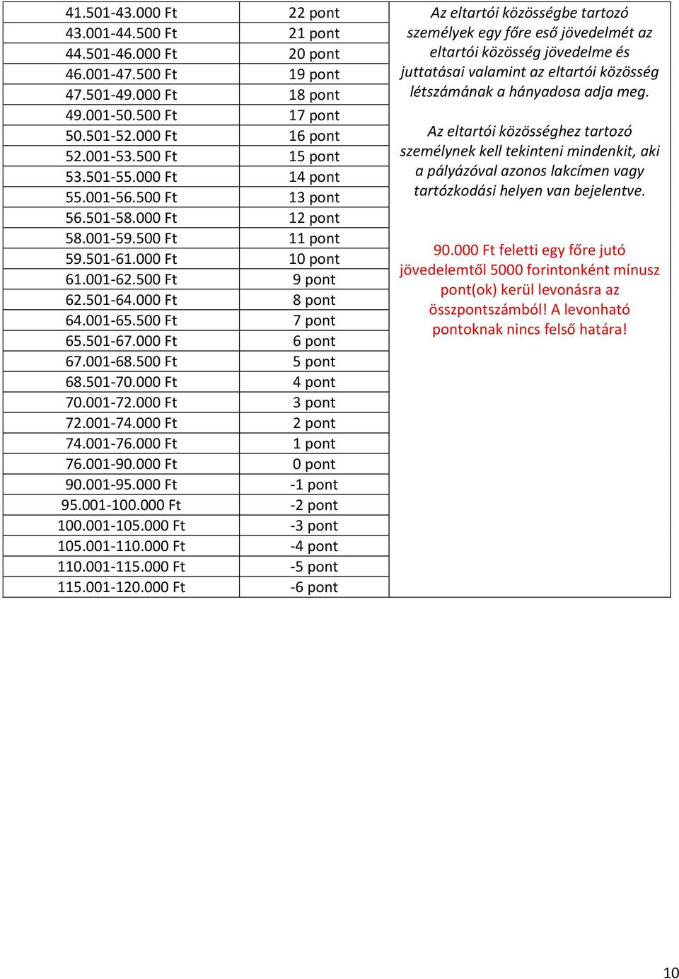 001-56.500 Ft 13 pont 56.501-58.000 Ft 12 pont 58.001-59.500 Ft 11 pont 59.501-61.000 Ft 10 pont 61.001-62.500 Ft 9 pont 62.501-64.000 Ft 8 pont 64.001-65.500 Ft 7 pont 65.501-67.000 Ft 67.001-68.