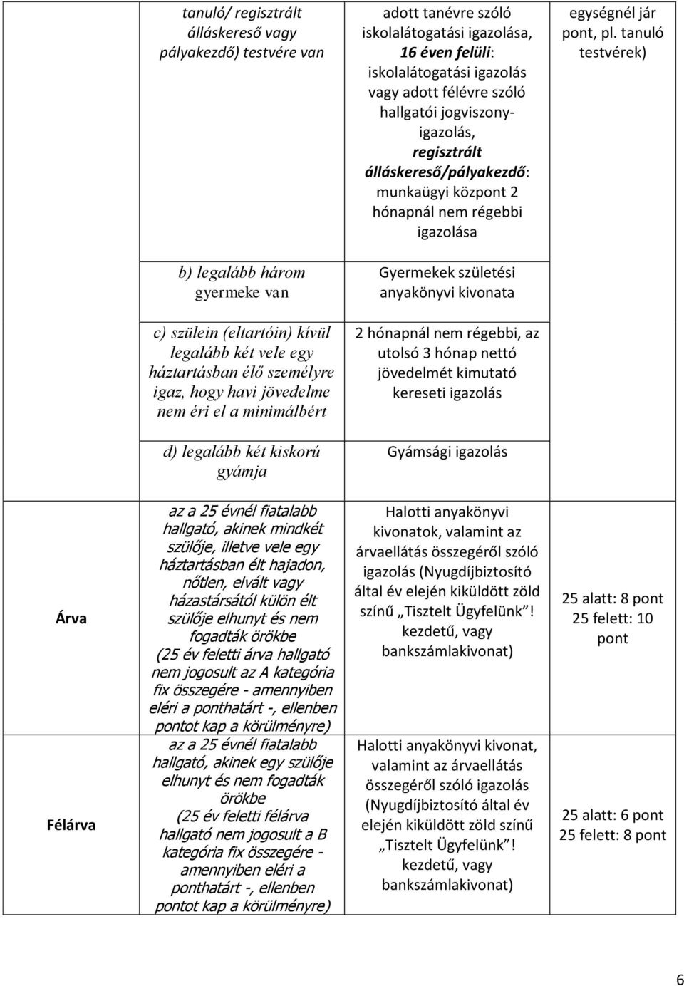 tanuló testvérek) b) legalább három gyermeke van Gyermekek születési anyakönyvi kivonata c) szülein (eltartóin) kívül legalább két vele egy háztartásban élő személyre igaz, hogy havi jövedelme nem