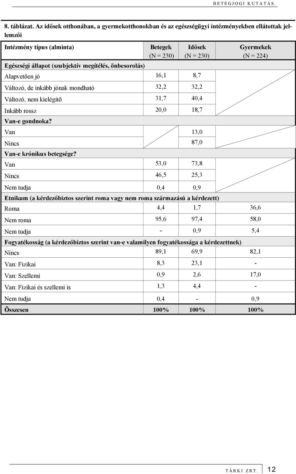 Idősek (N = 230) Alapvetően jó 16,1 8,7 Változó, de inkább jónak mondható 32,2 32,2 Változó, nem kielégítő 31,7 40,4 Inkább rossz 20,0 18,7 Van-e gondnoka?