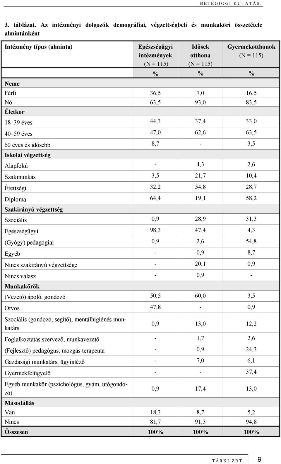 = 115) % % % Férfi 36,5 7,0 16,5 Nő 63,5 93,0 83,5 Életkor 18 39 éves 44,3 37,4 33,0 40 59 éves 47,0 62,6 63,5 60 éves és idősebb 8,7-3,5 Iskolai végzettség Alapfokú - 4,3 2,6 Szakmunkás 3,5 21,7