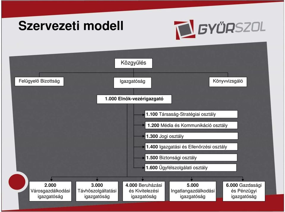 400 Igazgatási és Ellenőrzési osztály 1.500 Biztonsági osztály 1.600 Ügyfélszolgálati osztály 2.